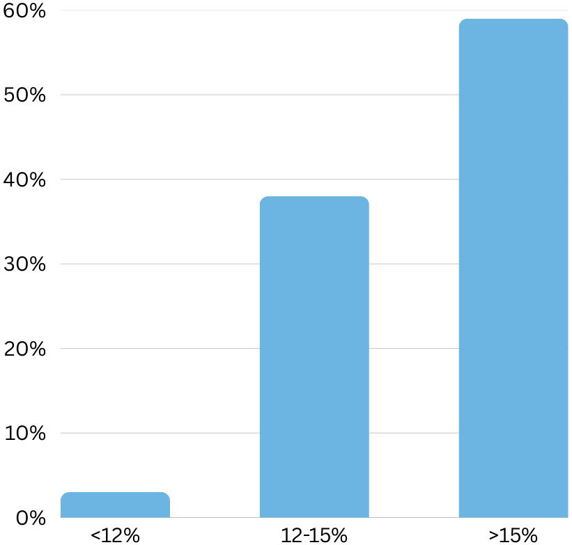 Profit Rate